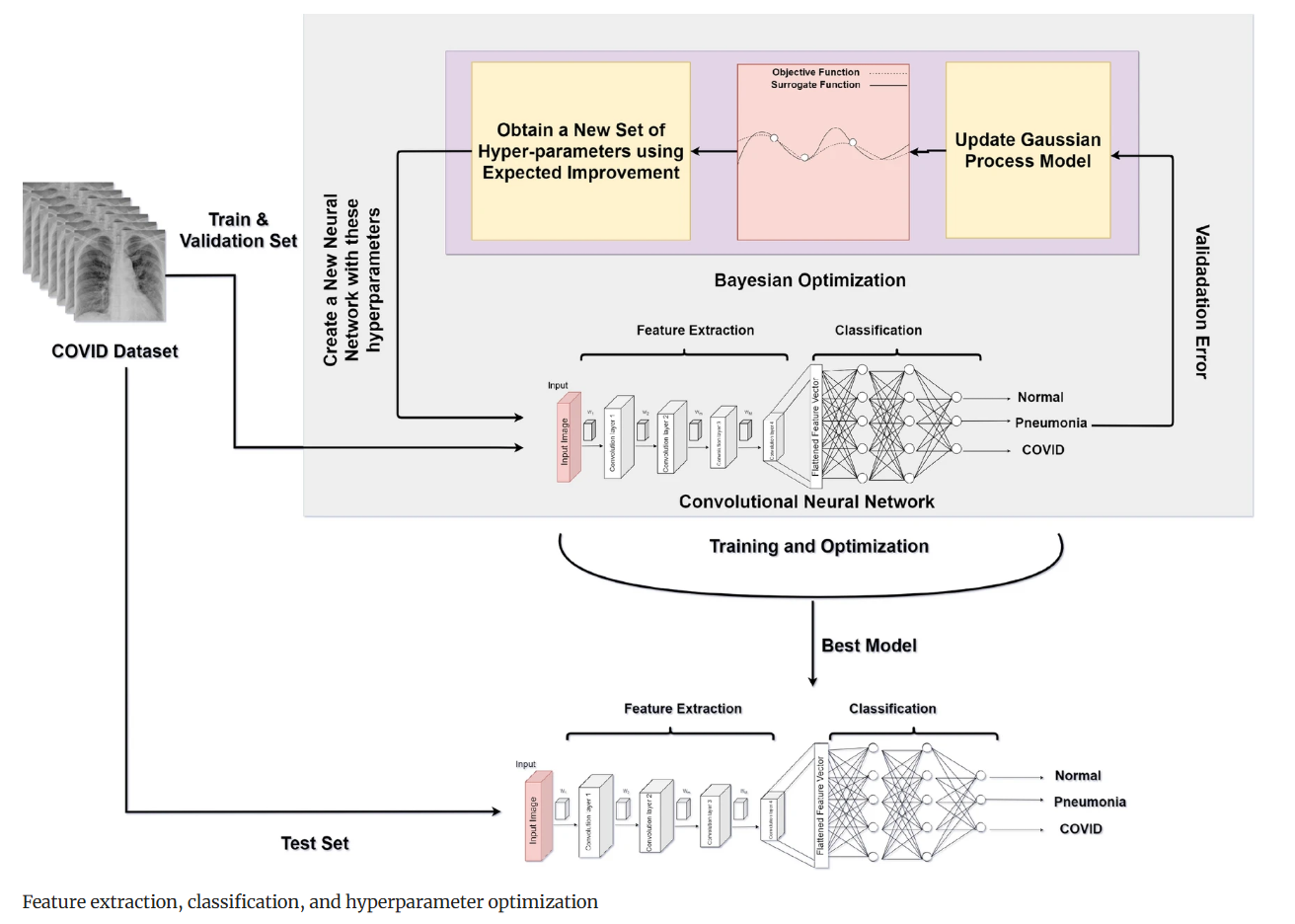 COVIDXception-Net: A Bayesian Optimization-Based Deep Learning Approach to Diagnose COVID-19 from X-Ray Images